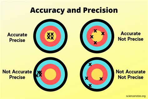 difference between precision and accuracy.